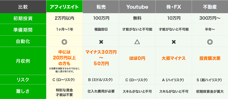【合同会社マイノリティ】隙間時間でアフィリエイトの他社比較